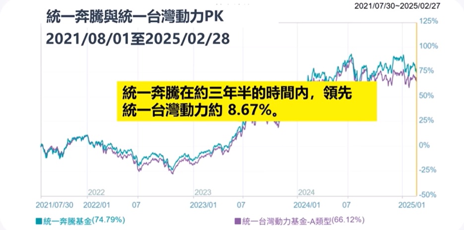 統一奔騰 與統一台灣動力績效分析