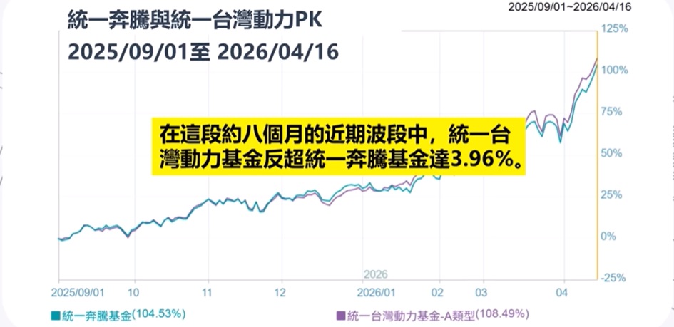 統一奔騰與統一台灣動力基金績效分析
