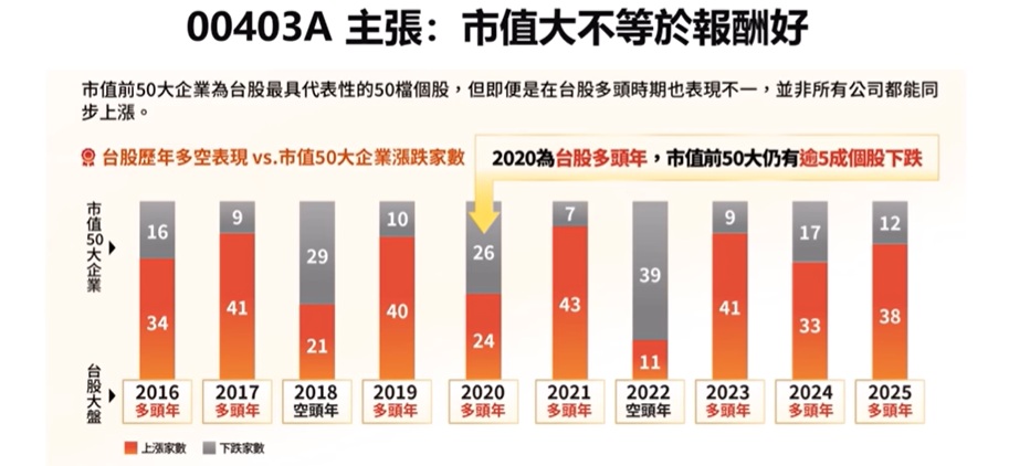 00403A 前50大市值公司股價分析