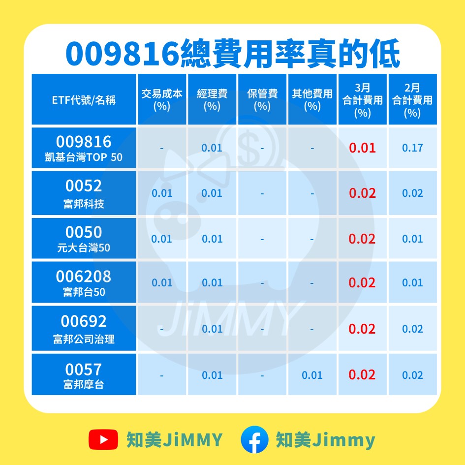 009816 費用率真的低