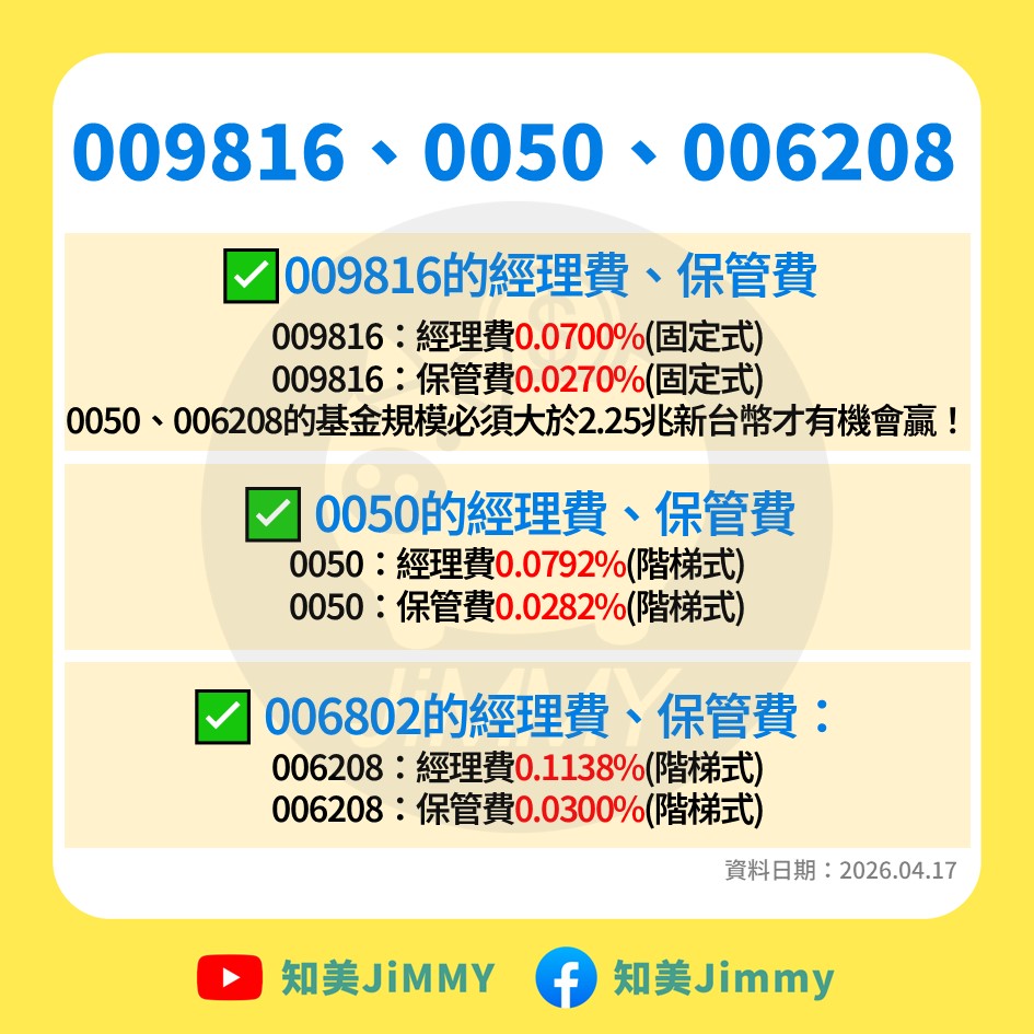 0050 006208 009816 經保費比較分析