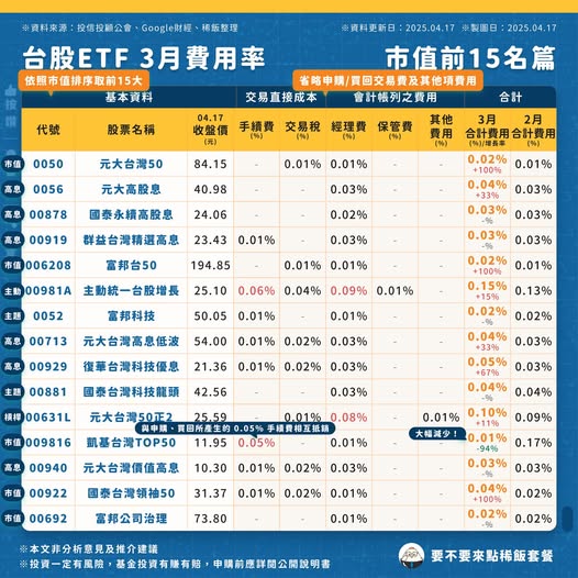 台股市值前15名費用率比較分析