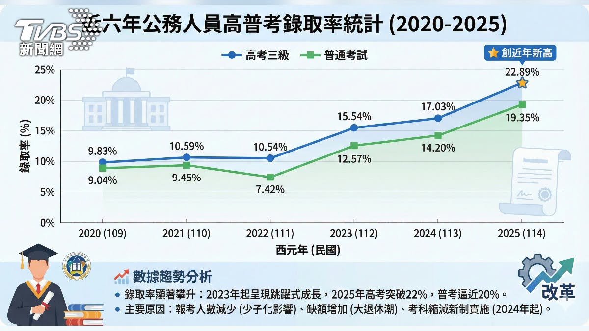 公務員高普考錄取率分析
