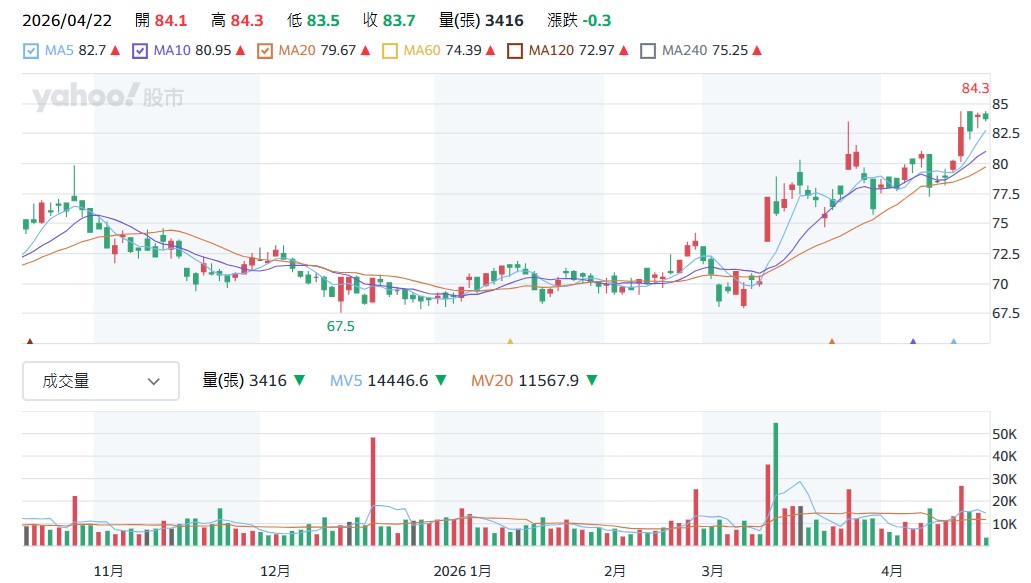 和碩4938股價走勢分析