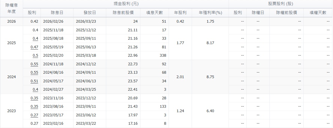 00878 配息與填息概況分析