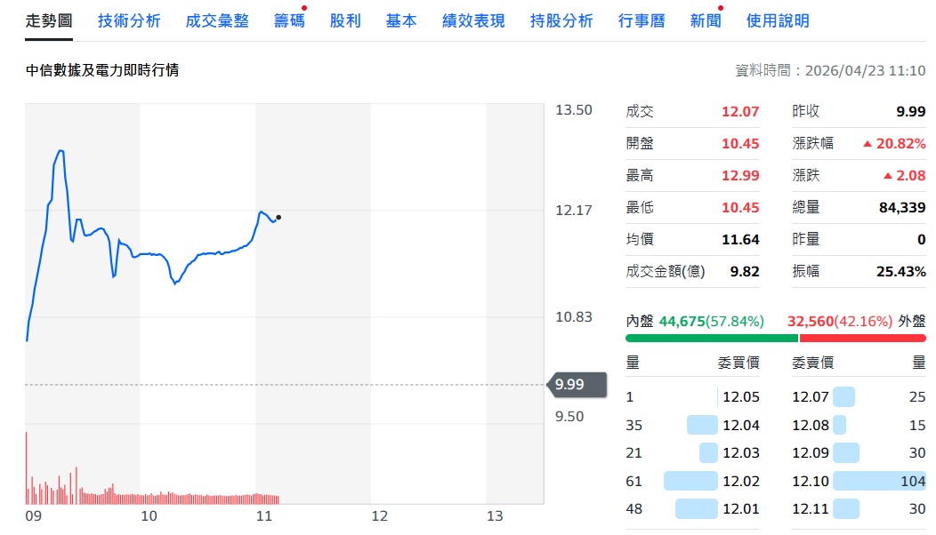 009819 掛牌首日股價走勢