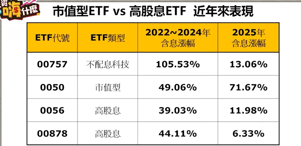 00757 0050 0056 00878 報酬比較分析