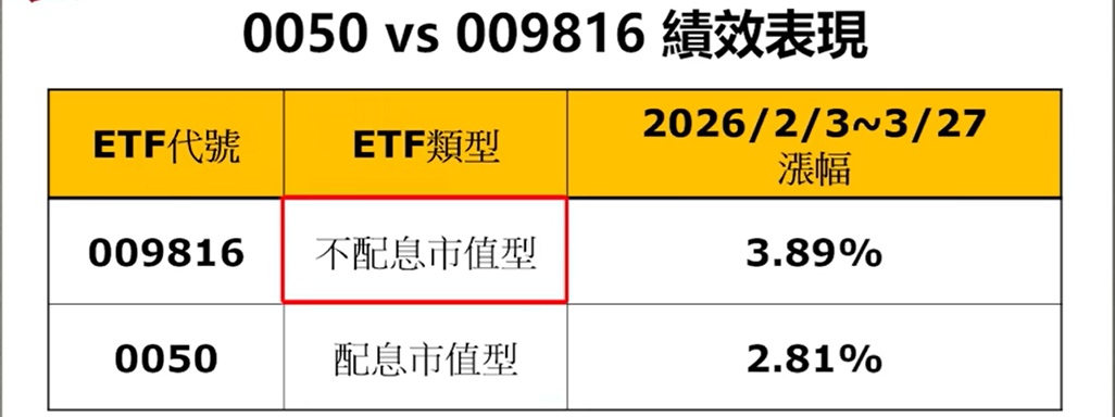 0050 009816 近期績效比較分析