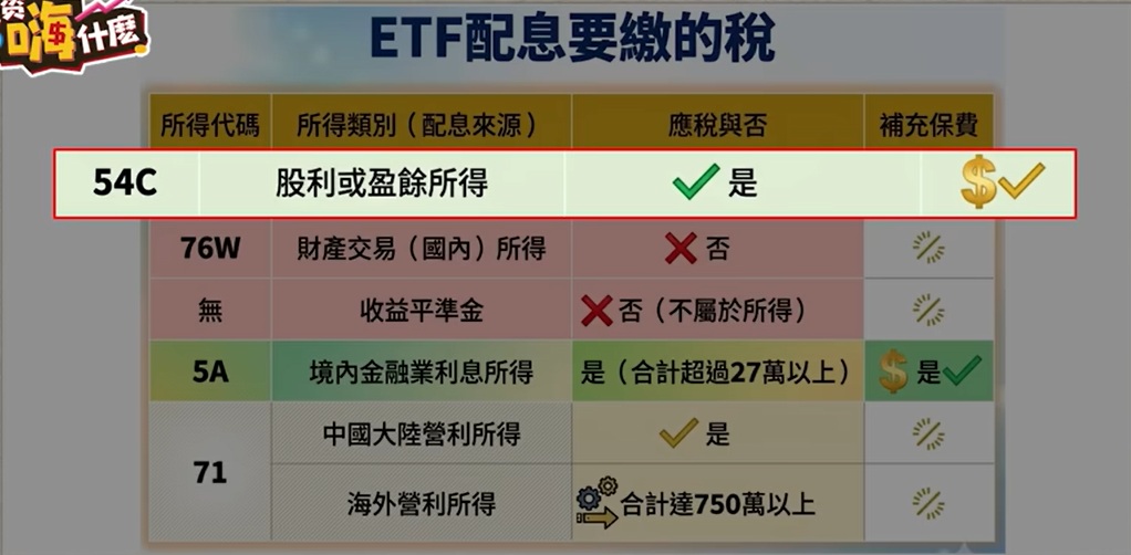 ETF配息要繳什麼稅
