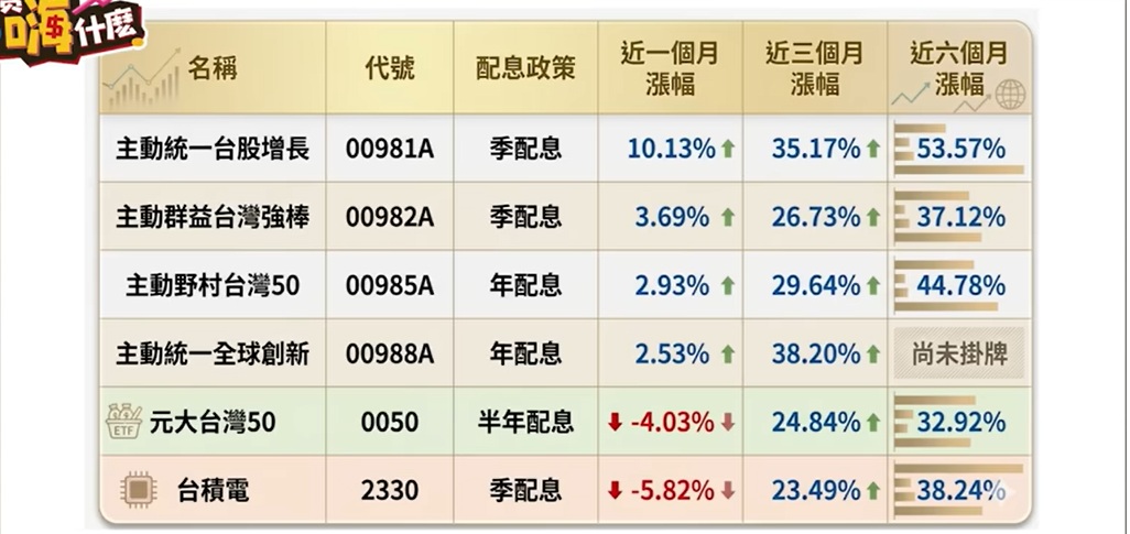 00981A 00988A 0050...主動式ETF與0050 台積電漲幅比較