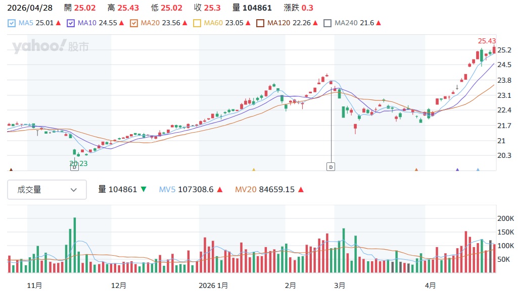 00878 股價走勢分析