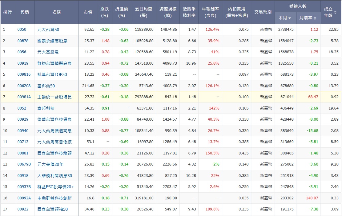 ETF 受益人數排行