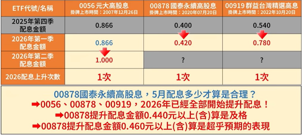 0056 00878 00919 提高配息分析