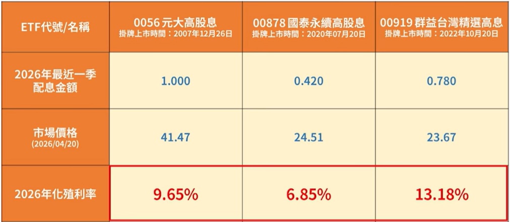 0056 00878 00919 年化殖利率比較分析