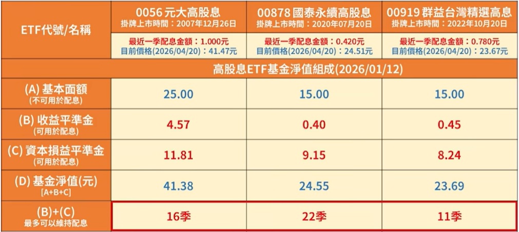 0056 00878 00919 配息續航力分析