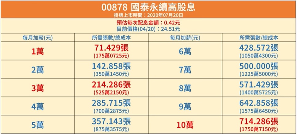 00878 想要月領1-10萬 成本及張數分析