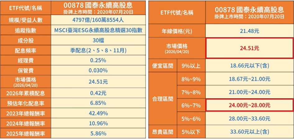 00878 便宜價 昂貴價 合理價分析