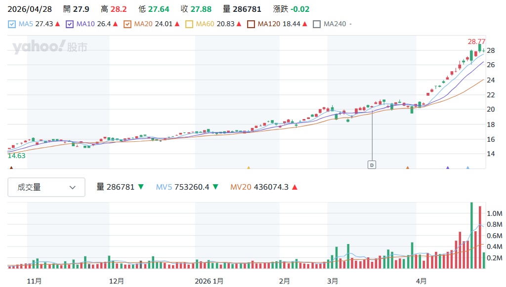 00981A 股價走勢分析