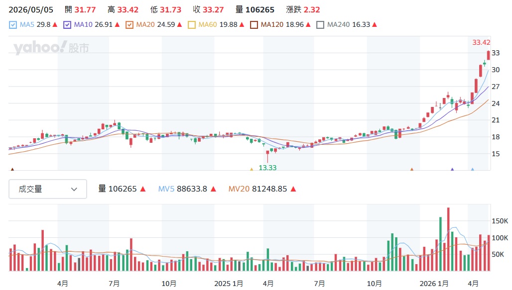 00891 股價走勢分析