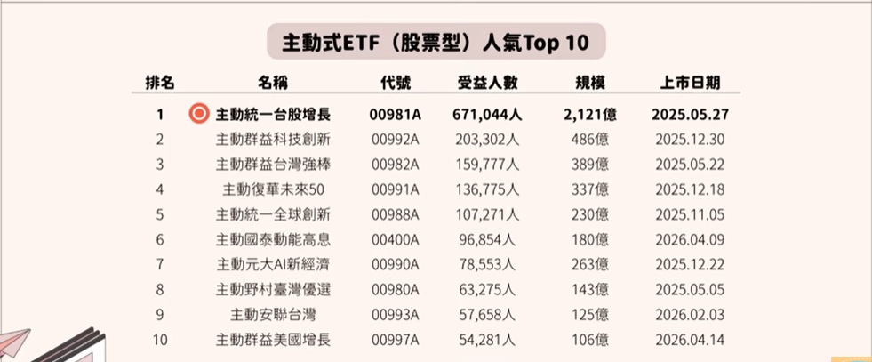 主動式ETF人氣比較分析