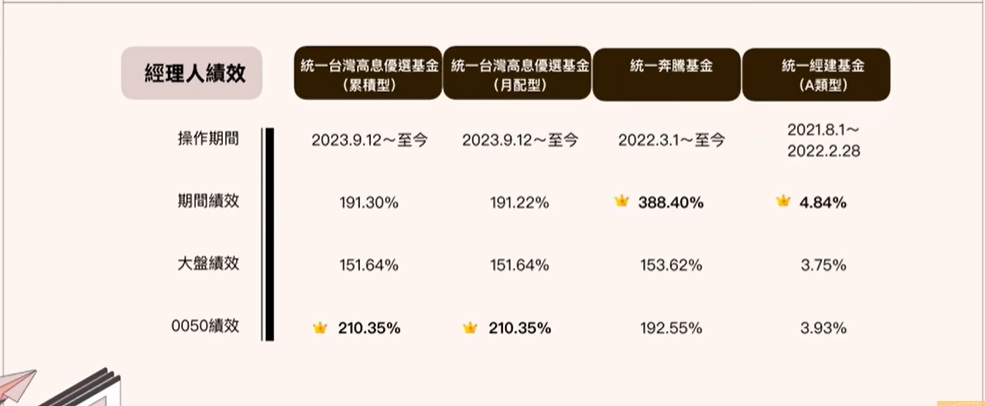 經理人陳釧瑤操盤的基金績效一覽分析