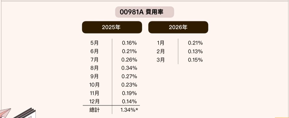 00981A 費用率預估