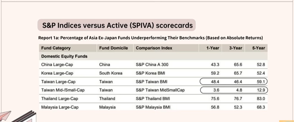 標普 SPIVA報告分析