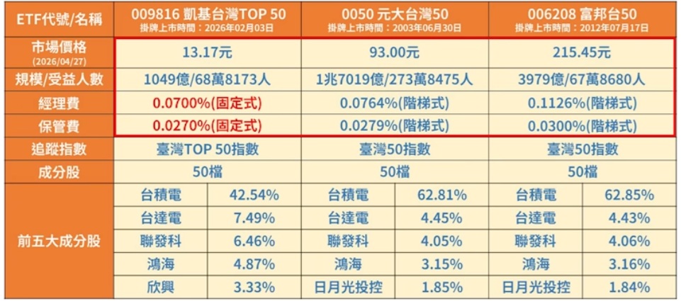 0050 006208 009816 經保費比一比