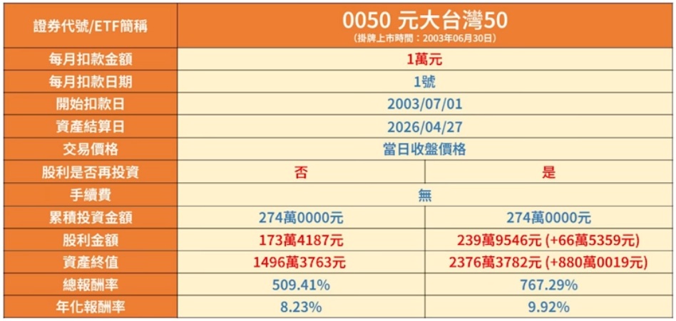 0050 股息是否再投入最終績效大不同