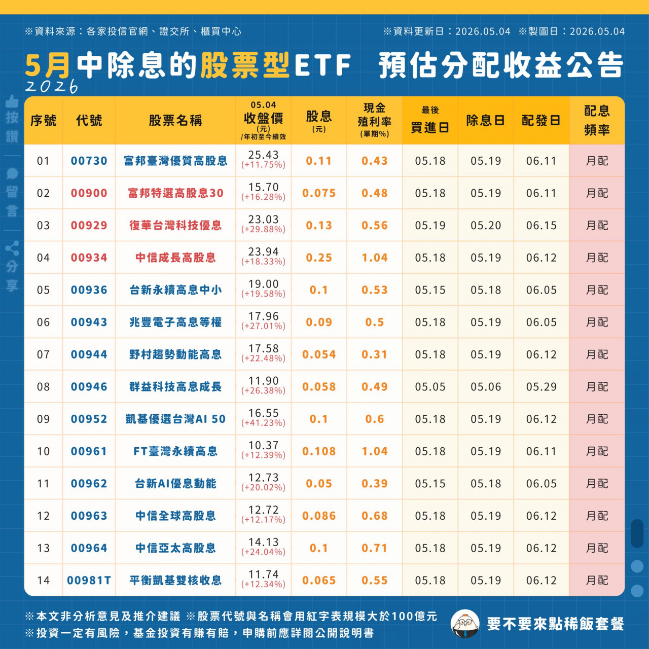 5月除息的股票型ETF 分析比較  00929 00934