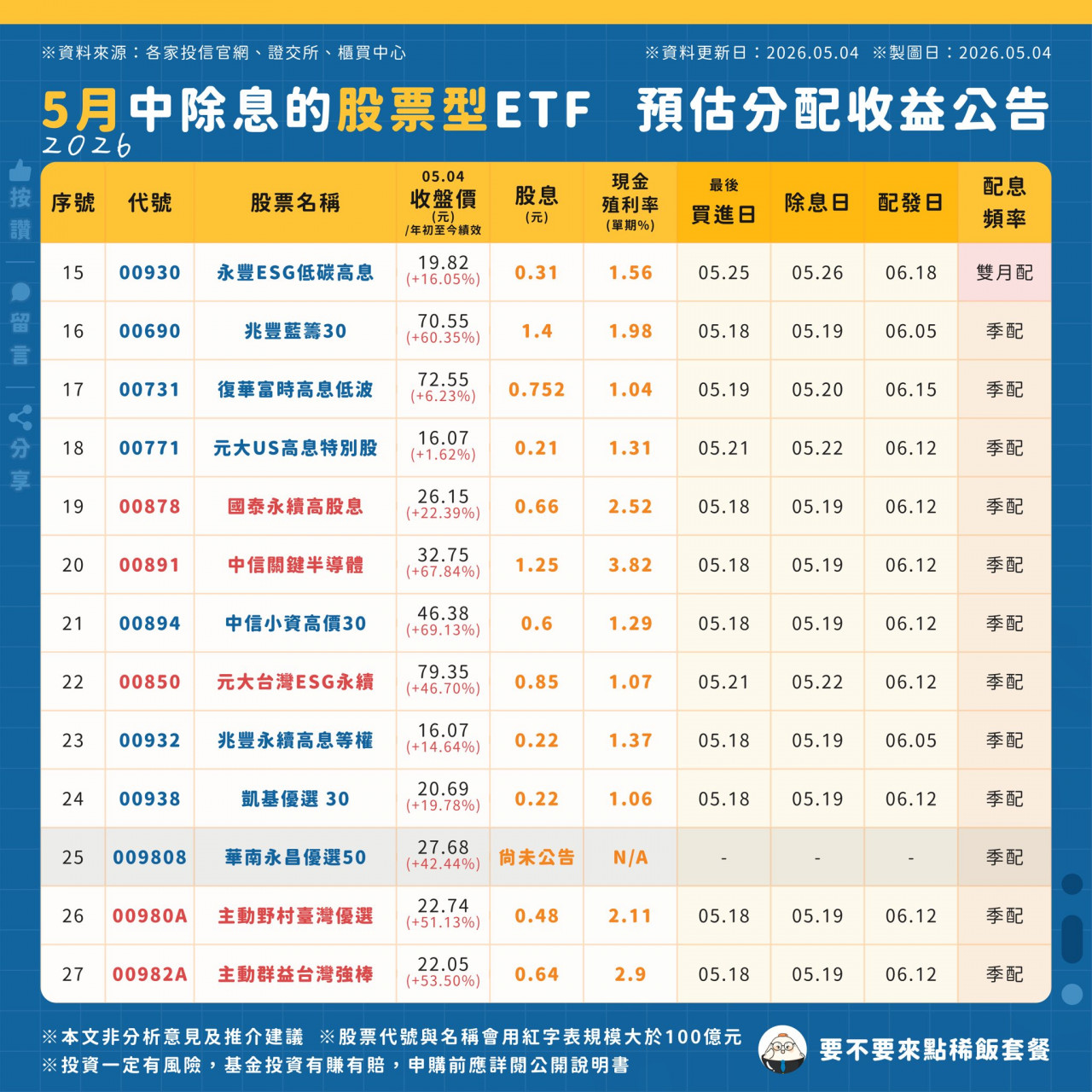 5月除息的債券ETF 分析比較  00878 00891 00982A