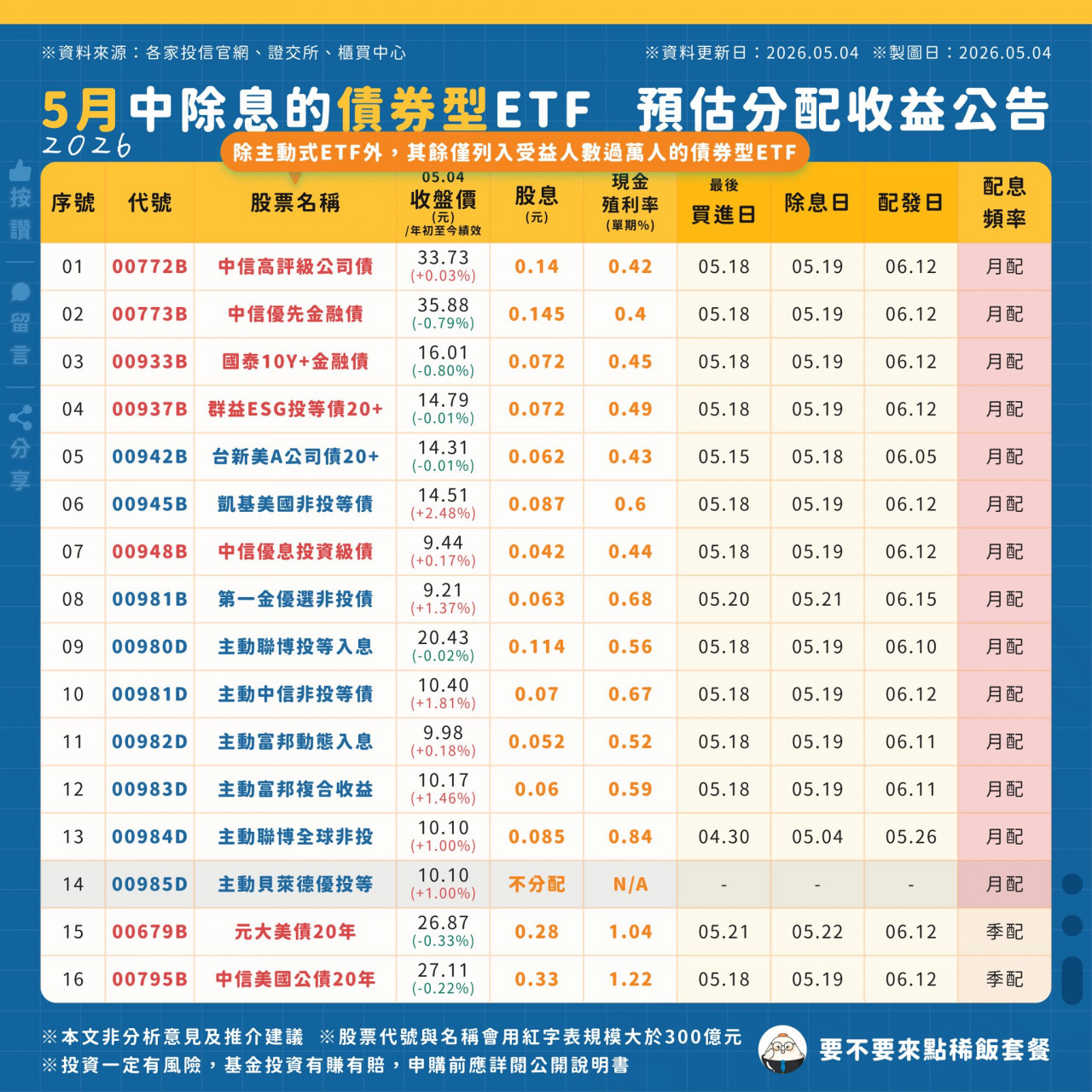 5月除息的債券ETF 分析