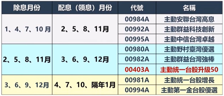 00981a 00992a 00403a...主動式etf自組月月配