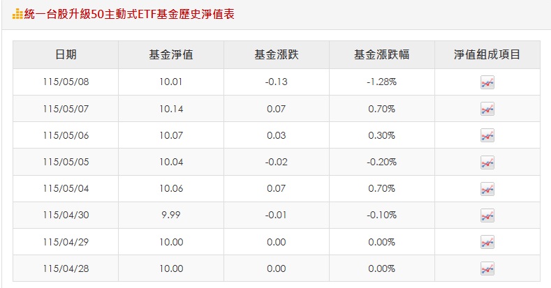 00403a 淨值變化
