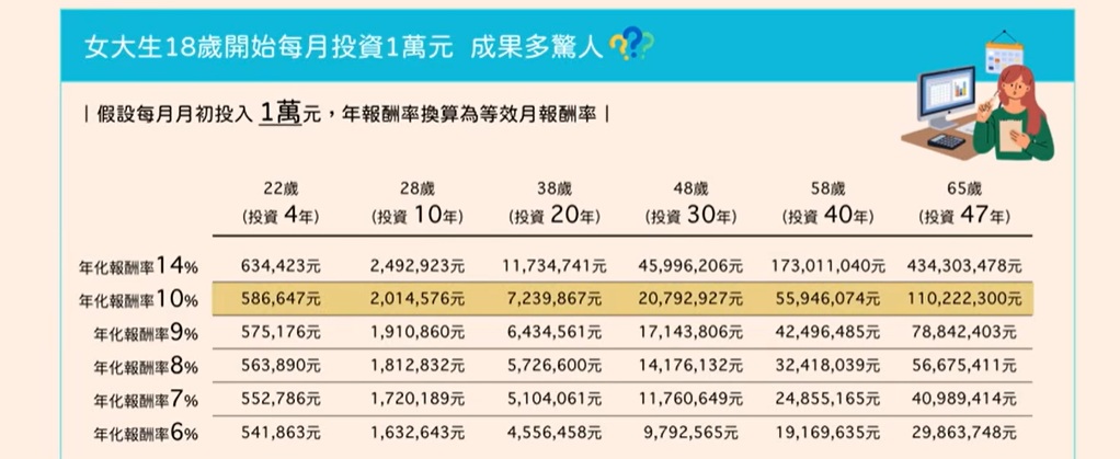 女大生18歲開始每月投資1萬 不同年化報酬率下累積的資產比較分析