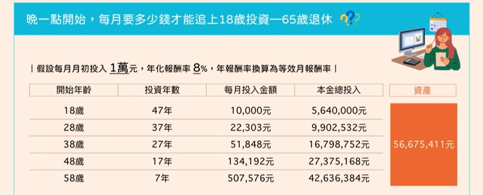 每晚10年開始投資,需要付出的本金幾乎就要多出1倍 以8%報酬率試算