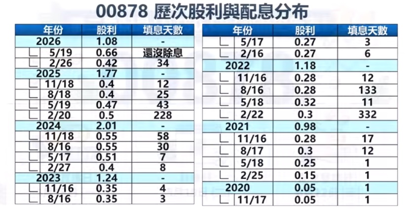 00878歷年來配息與填息紀錄分析