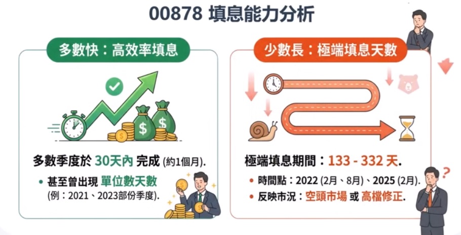 00878填息能力分析