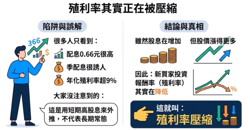 高股價 高配息下 殖利率得真相分析