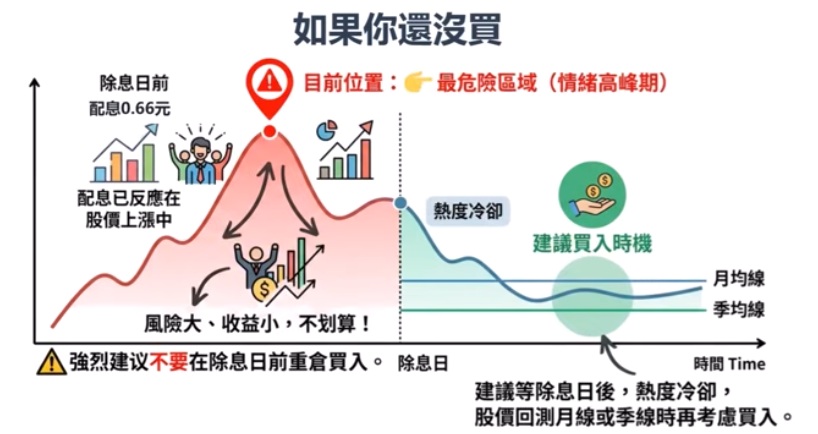 尚未買進00878的人 目前應該如何操作