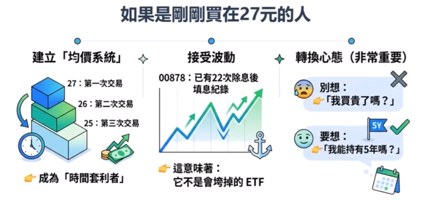 00878買在27元的人,現階段應如何操作