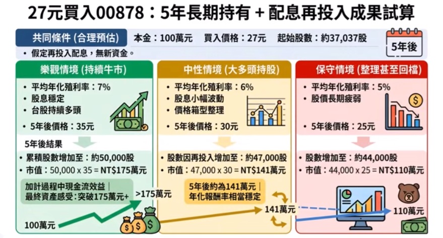 如果買在27元,5年長期持有的狀況下,最終資產的3種狀況分析
