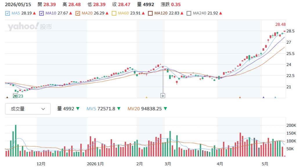 00878近期股價不斷挑戰歷史新高