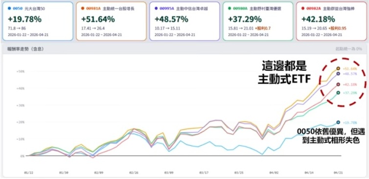 00981A等4檔主動式ETF與0050績效比較