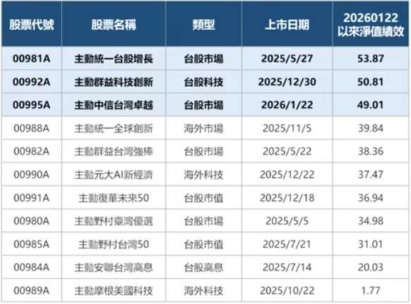 00981A 00992A 00995A 11檔主動式ETF績效比較分析
