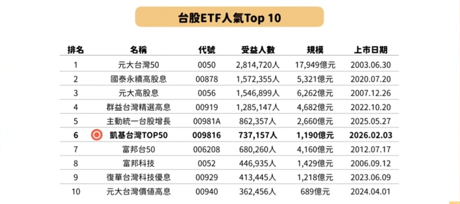 009816 0050...台股前10大人氣ETF比較分析