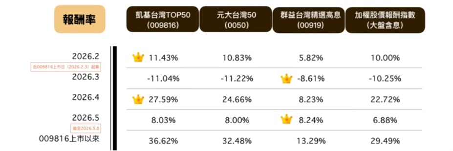 009816 00919 0050 報酬率比較