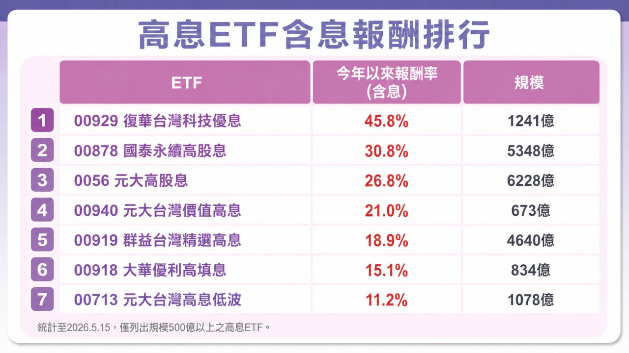 00929 00878...高股息ETF含息報酬排行分析