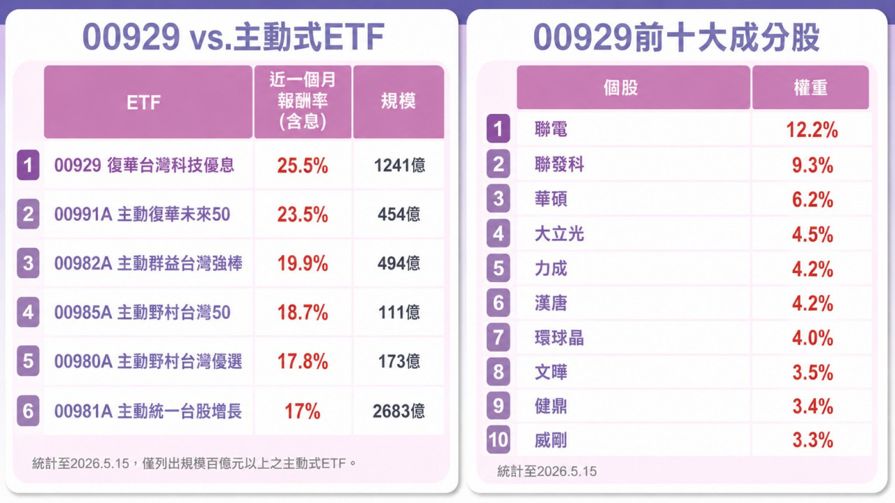 00929 前10大成分股 以及與主動式ETF績效比較分析