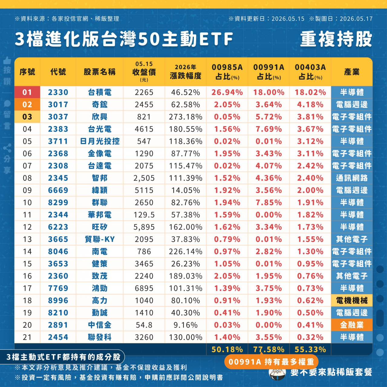 00985A 00991A 00403A 重複持股 占比分析比較